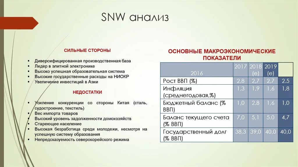 Snw анализ. Таблица СНВ анализа. SNW анализ пример. SNW анализ внутренней среды.