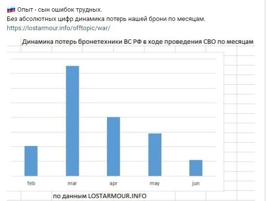 Потери украины на сегодня статистика. Сравнение потерь России и Украины. Потери Украины лостармор. Динамика потерь ВСУ по дням. Динамика потерь Российской армии график.