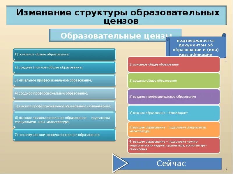 Код среднего общего образования