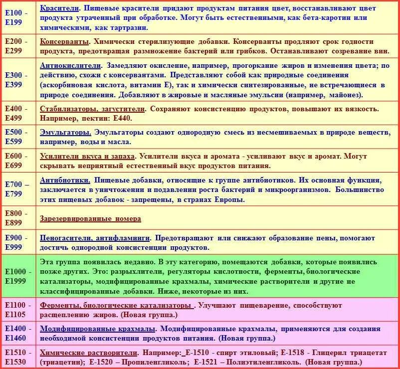 Таблица вредных добавок. Пищевые добавки е расшифровка. Расшифровка пищевых добавок е. Пищевые добавки е таблица с расшифровкой. Полная таблица пищевых добавок.