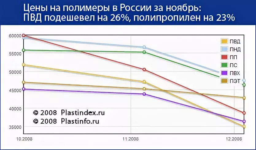 Рост сырья