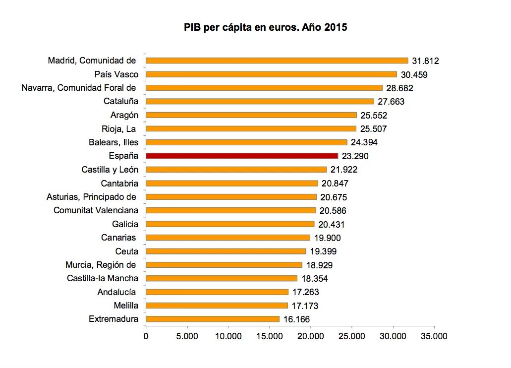 Уровень жизни в Испании. Испания ВВП на душу населения. Экономика регионов Испании. ВВП Испании.