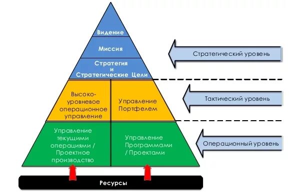 Управление портфеля организации. Стратегия организации. Стратегия управления организацией. Организация управления портфелем проектов. Уровни управления.