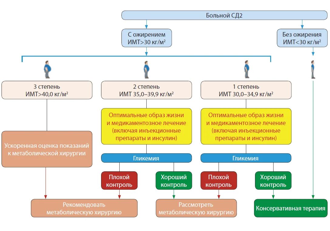 Мониторинг больных с сд2. Схемы лечения СД. Схема лечения сахарного диабета 2 типа. Алгоритм лечения СД 2 типа.