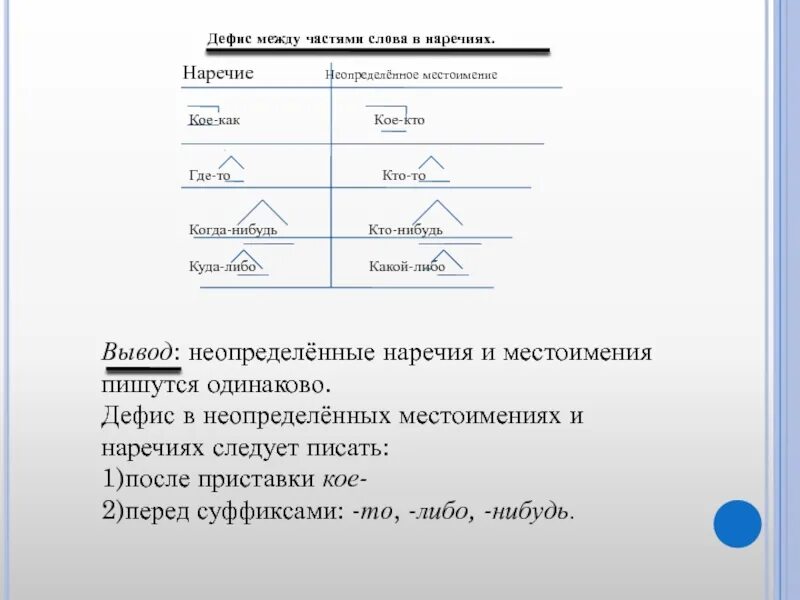 Урок в 7 классе дефис в наречиях. Дефис мепжду частями слов а в наречиях. Дефис между словами в наречиях. Дефис между частями слова. Слова дефис между частями слова в наречиях.