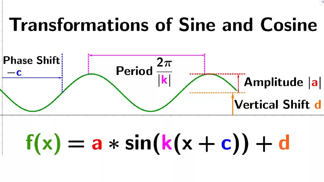 Transformation of Trigonometric functions. Trigonometric functions формула. Sine and cosine. Sine phase Shift. T 3 page