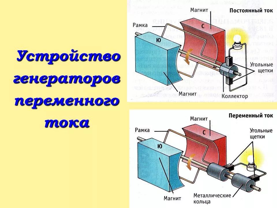 Основы работы генераторов. Устройство генератора переменного тока схема. схема устройства простейшего генератора постоянного тока. схема устройства простейшего генератора переменного тока. схема работы электрогенератора переменного тока.
