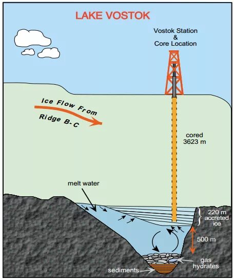 Подледниковое озеро Восток. Озеро Восток в Антарктиде. Подледное озеро Восток в Антарктиде. Открытие озера Восток в Антарктиде. Как открыть озеро амрита