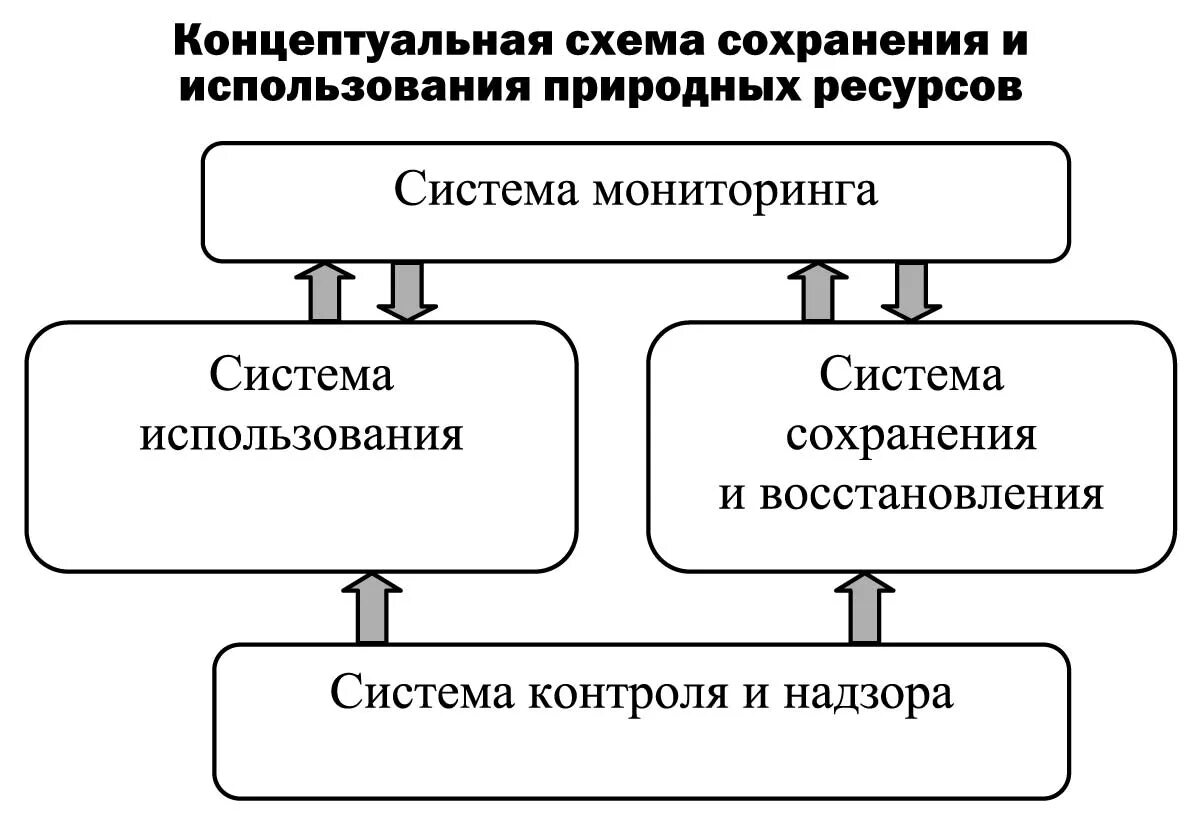 Управление использования природных ресурсов