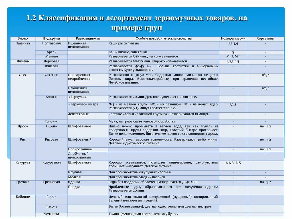 Требования к 5 группе. Классификация крупы таблица. Характеристика ассортимента круп. Классификация и ассортимент крупы. Крупы классификация и ассортимент таблица.