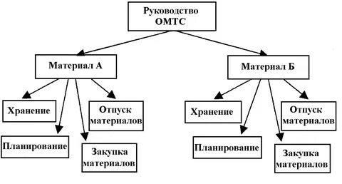 Материальный отдел
