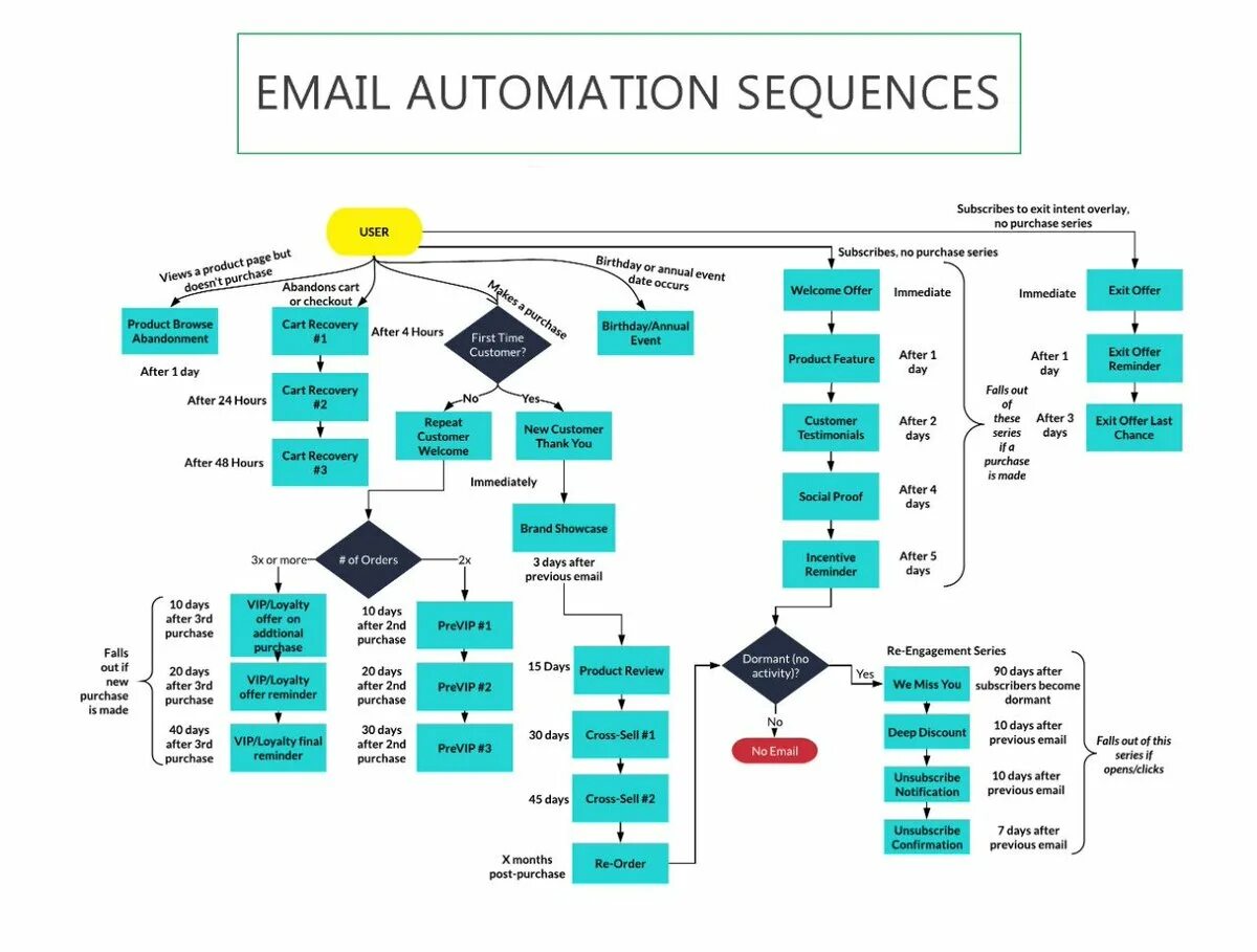 Архитектура нотификации в React js. Automated email. Архитектура схема пуш нотификации нотация в React js. Automatic sequence. Карты автоматика