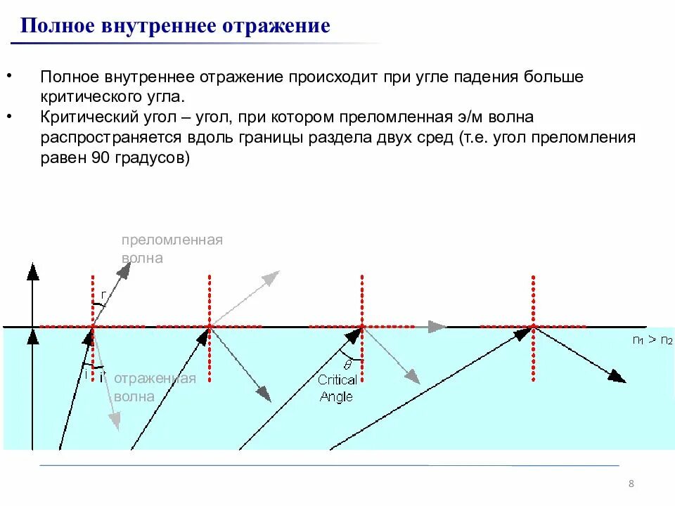 Предельное внутреннее отражение. Критический угол полного внутреннего отражения. критический угол падения формула. угол полного внутреннего отражения. полное внутреннее отражение стекла.