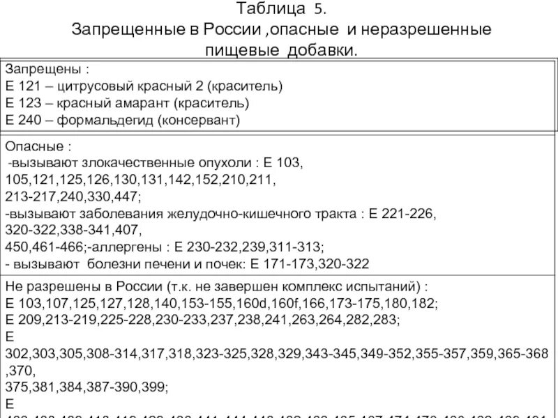 Запрещенные добавки в продуктах. Е добавки запрещенные в РФ. Запрещенные пищевые добавки е таблица. Пищевые добавки запрещенные в РФ таблица. Разрешенные е добавки в России таблица.