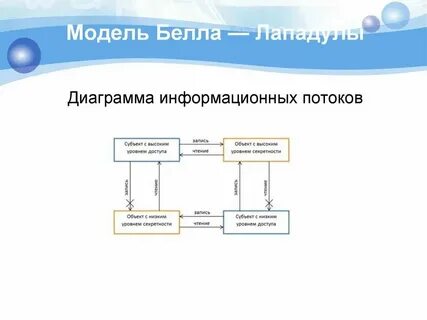 Карты схемы диаграммы модели относятся