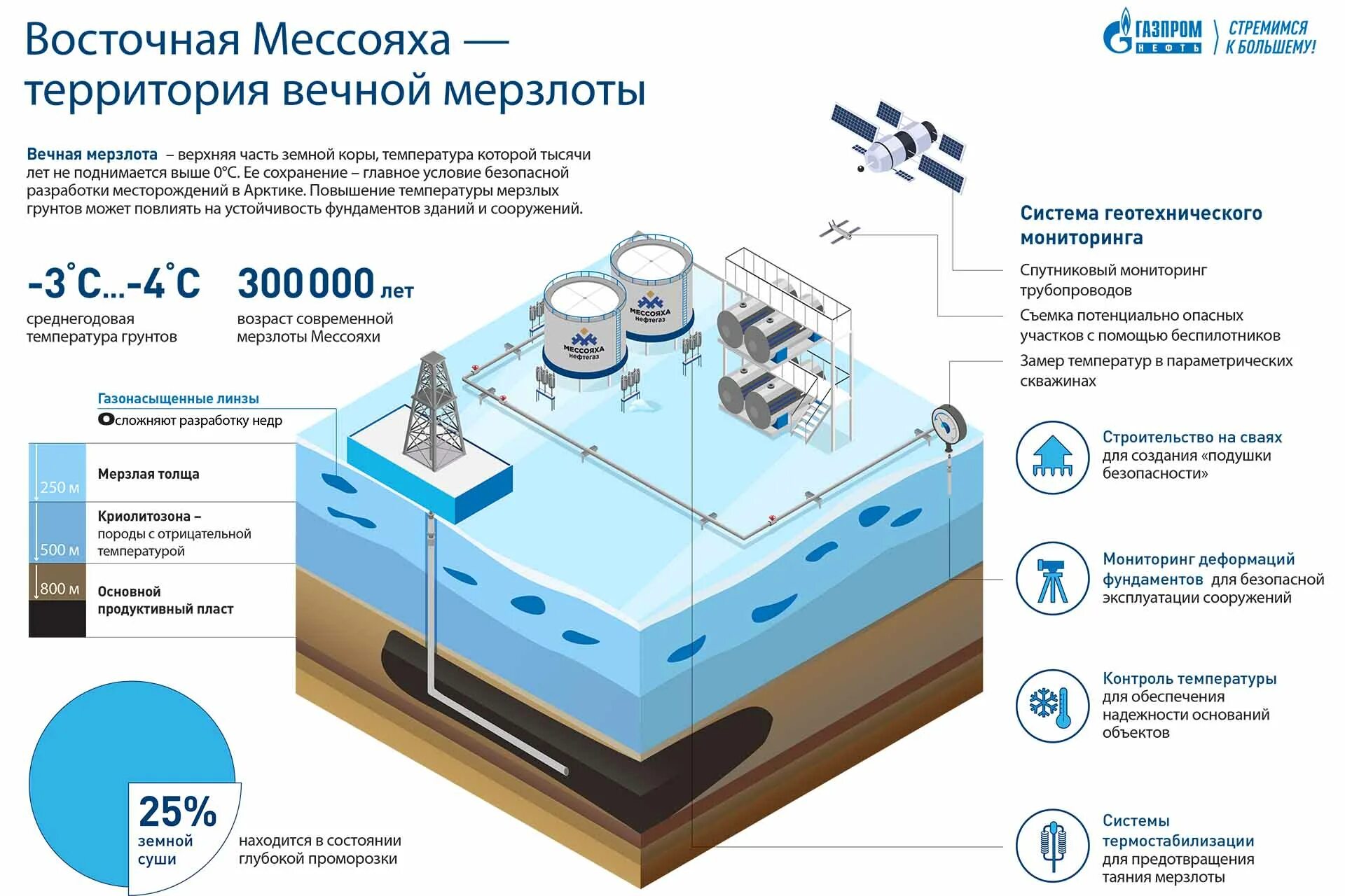 Группа мессояхских месторождений расположенных на северо. Восточно-Мессояхское месторождение. Западно Мессояхского месторождения. Мессояханефтегаз Восточно-Мессояхское месторождение. Мессояха месторождение на карте.