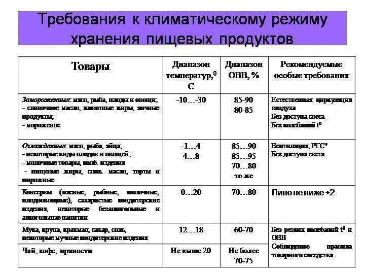 Сроки хранения грузов. Режимы хранения продовольственных товаров. Оптимальный режим хранения товаров на складе. Температурный режим хранения товаров. Режим хранения пищевых продуктов.