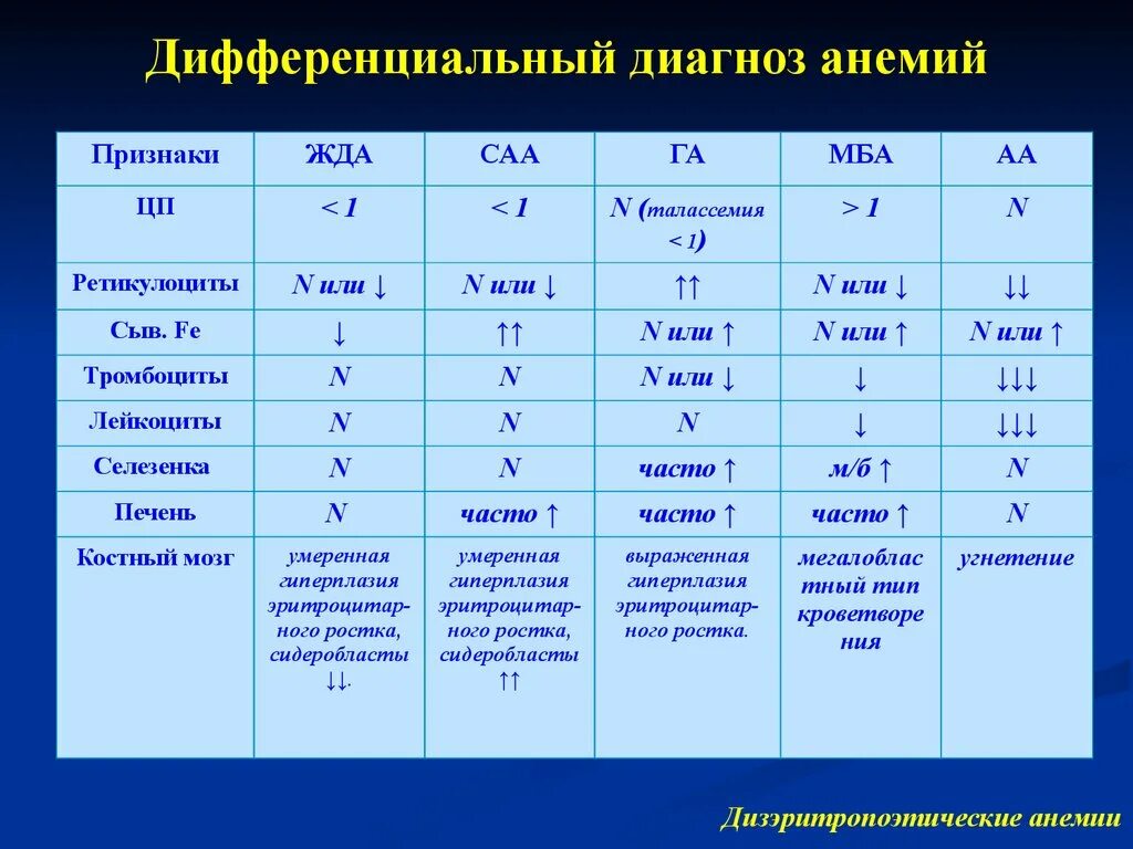 Относительная анемия. Гемолитическая анемия дифференциальная диагностика. Дифференциальная диагностика анемий синдромы. Дифференциальная диагностика анемий по лабораторные показателям. Железодефицитная анемия дифференциальная диагностика.