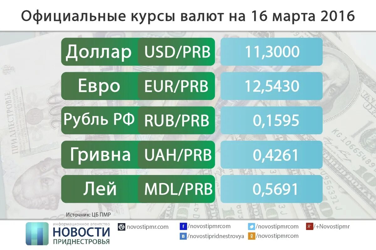 Курсы валют в ПМР. Курс валют в ПМР. Курс Приднестровского рубля. ПРБ ПМР курсы валют.