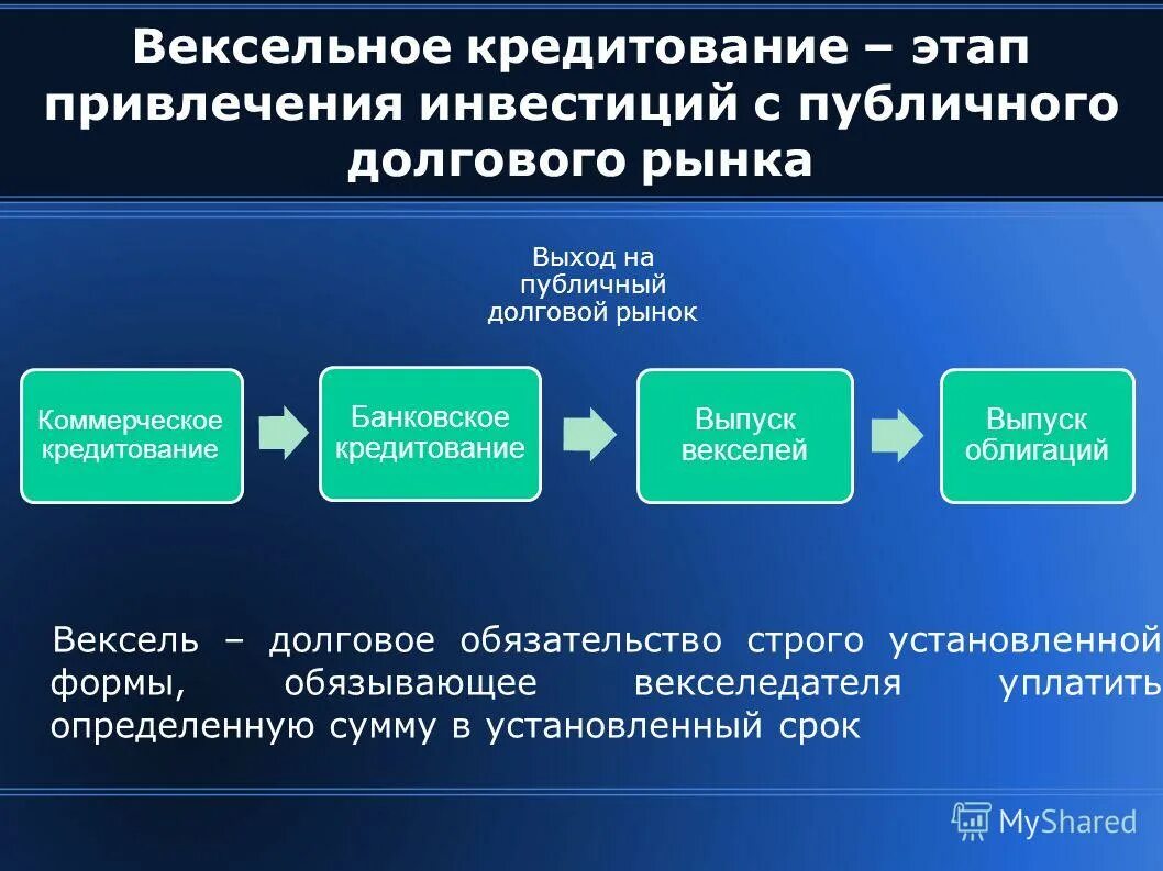 Рынки долговых обязательств