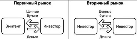 Вторичный биржевой рынок ценных бумаг