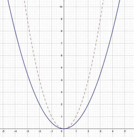 Y 1 5x2. Параболы y= x2 y=1/2x2. График параболы y x2. У 2х в квадрате график функции парабола. График y x 2 в квадрате.