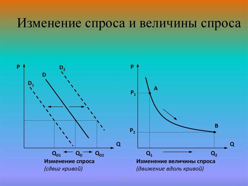 Изменение спроса и величины спроса. Изменение величины спроса и изменение спроса. Движение вдоль Кривой спроса. Закон спроса и предложения презентация. Рассчитать величину спроса