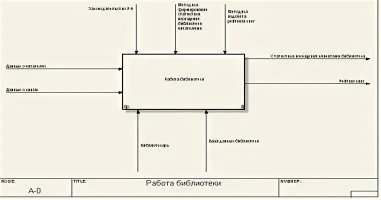 Инфологическая модель библиотеки. Модель аис