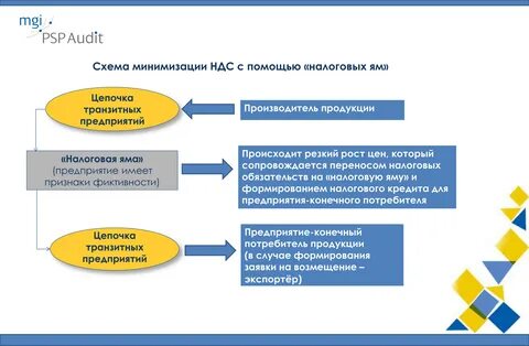 Минимизация ндс
