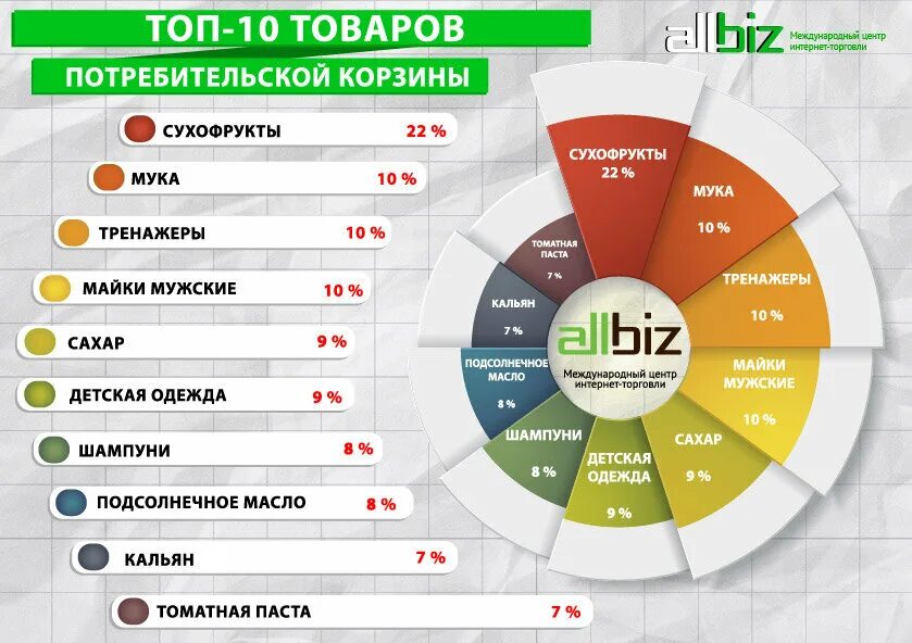 Популярные товары. Товар продан. Samie prodavaemi Tovar. Самые востребованные товары на рынке. Какой в москве есть интернет