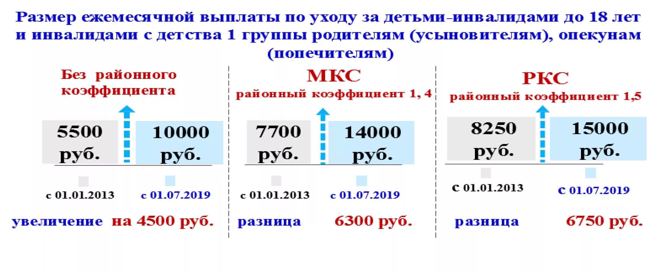 Размер выплаты опекунам. Размер пособия по уходу за инвалидом 1 группы. Пособие по уходу за инвалидом с детства 1 группы. Пособие по уходу за инвалидами размер. Пособие инвалидам детства 1 группы.