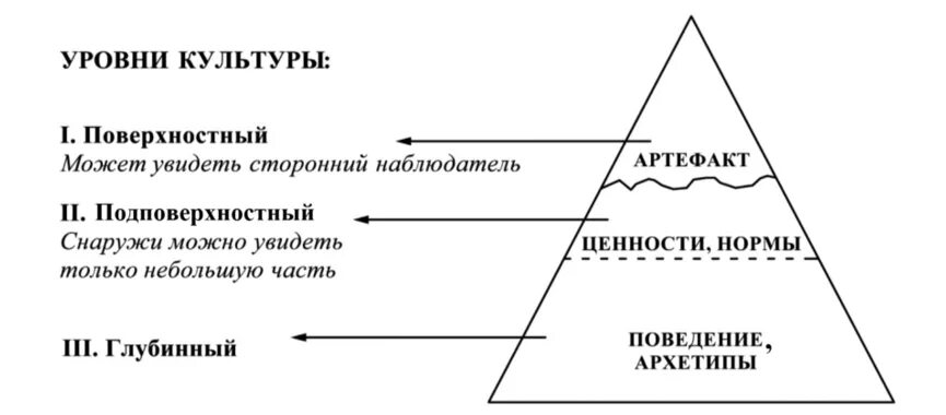 3 уровня ценностей. Уровень корпоративной культуры» э.Шейн. Э. Шейн выделял три уровня организационной культуры:. Модель корпоративной культуры э. Шейна. Три уровня корпоративной культуры по э. Шейну.