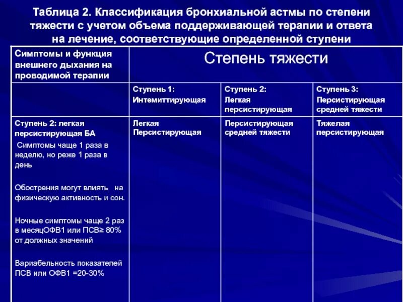 Тяжести ба. Контролируемые показатели при бронхиальной астме. Препараты второй ступени терапии бронхиальной астмы. Степени тяжести бронхиальной астмы 5 ступеней. Классификация бронхиальной астмы интермиттирующая персистирующая.