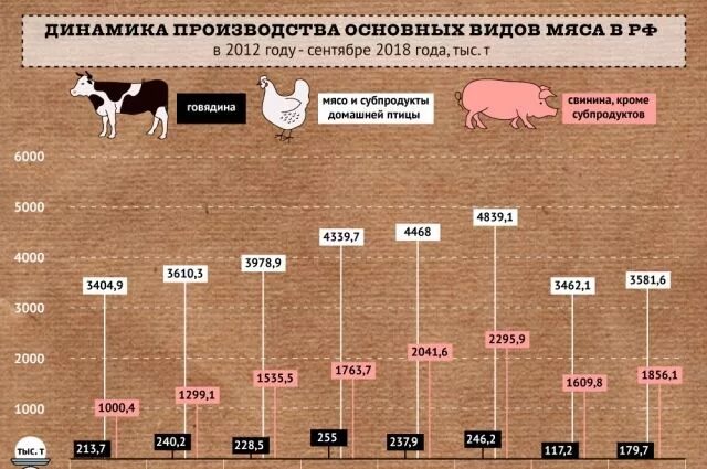 Мясо инфографика. Сколько мяса съедает человек в год. Сколько мяса. Количество кг мяса на человека в год. Сколько кг мяса на человека