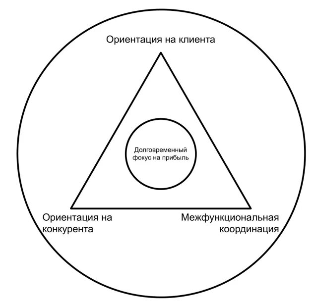 Организации ориентированные на рынок. Ориентация на прибыль. Цена это определение. Исторические этапы развития маркетинга. Ориентация на прибыль.