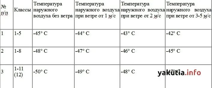 Актировка в школе при какой температуре