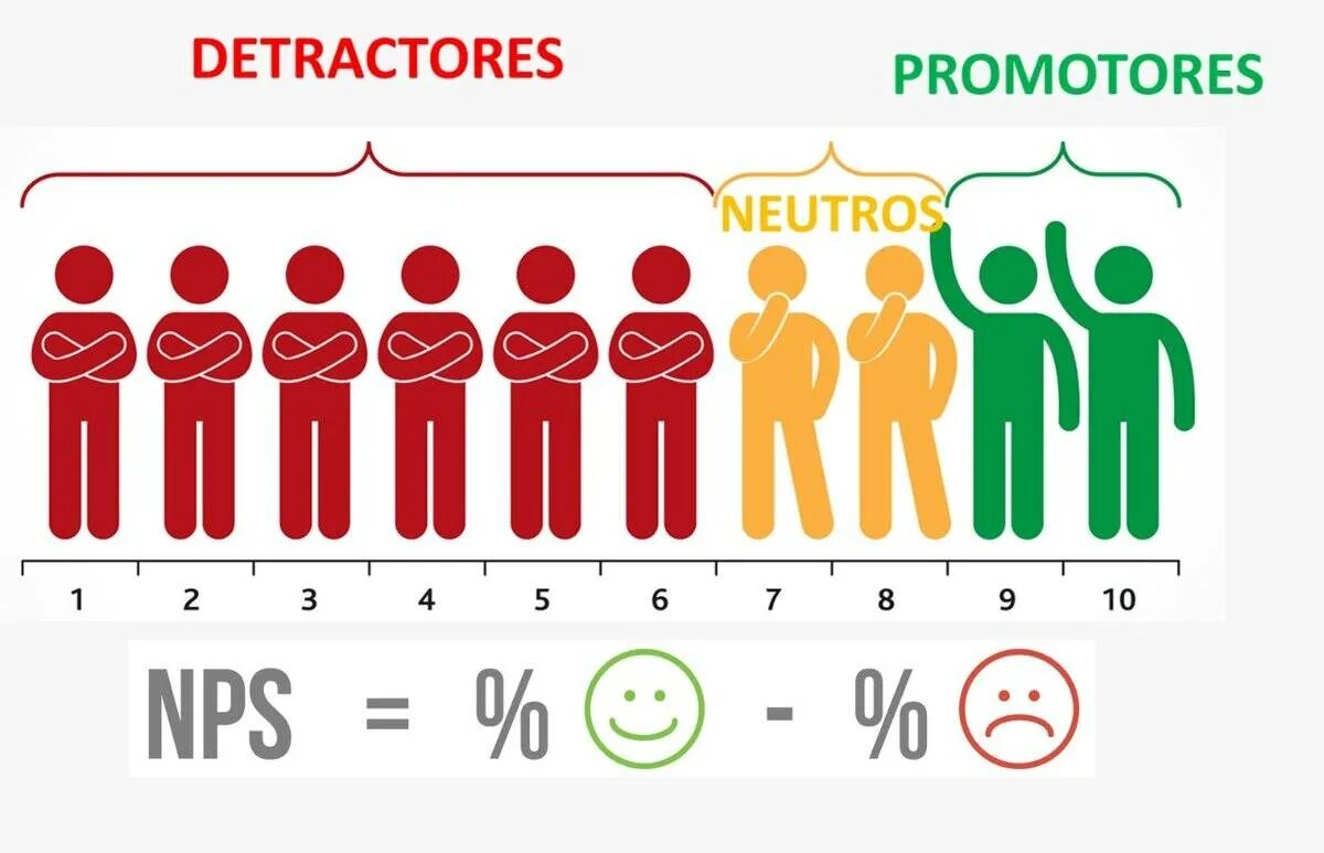 Индекс лояльности клиентов. Шкала лояльности клиента. Индекс NPS. NPS (net promoter score). Лояльность 100