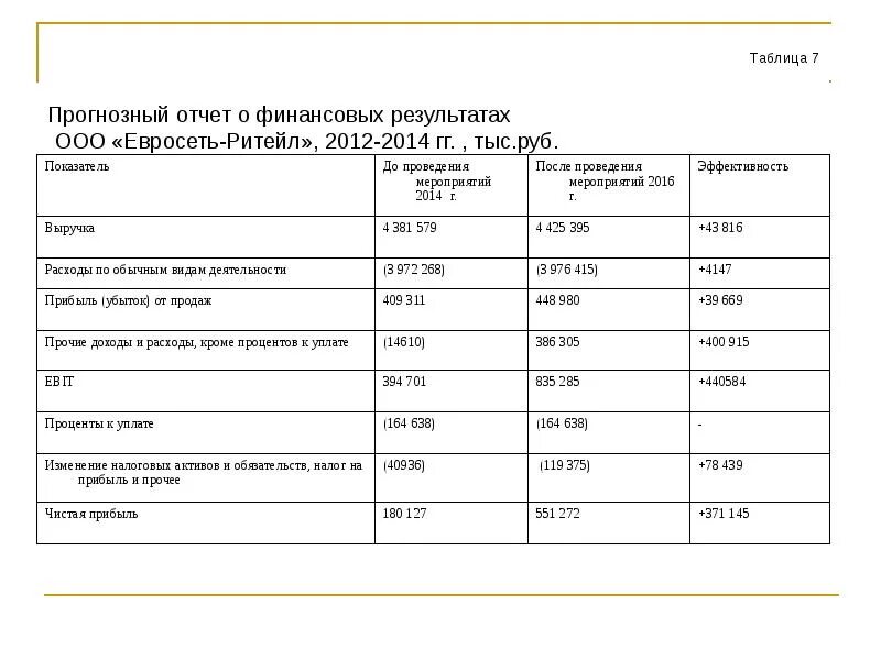 Изменение налоговых активов. Таблица – прогнозный отчет о финансовых результатах. Прогнозный отчет о финансовых результатах пример. Прогнозный отчет о финансовых результатах пример предприятия. Отчет о финансовых результатах образец.