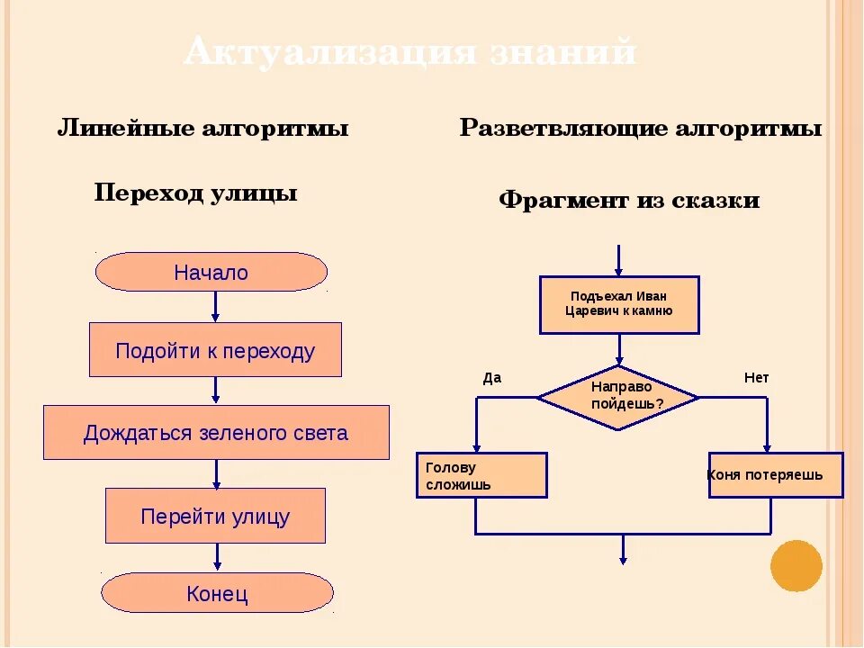 Пример циклического алгоритма из литературного. Алгоритм цикла с параметром пример алгоритма. Циклический алгоритм с параметром. Циклические алгоритмы: циклы с параметром. Циклический алгоритм примеры.