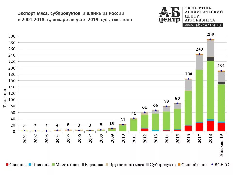 Динамика производства мяса в России. Динамика рынка мяса в России. Объем рынка мяса в РФ. Объем российского рынка мяса птицы потребление мяса.