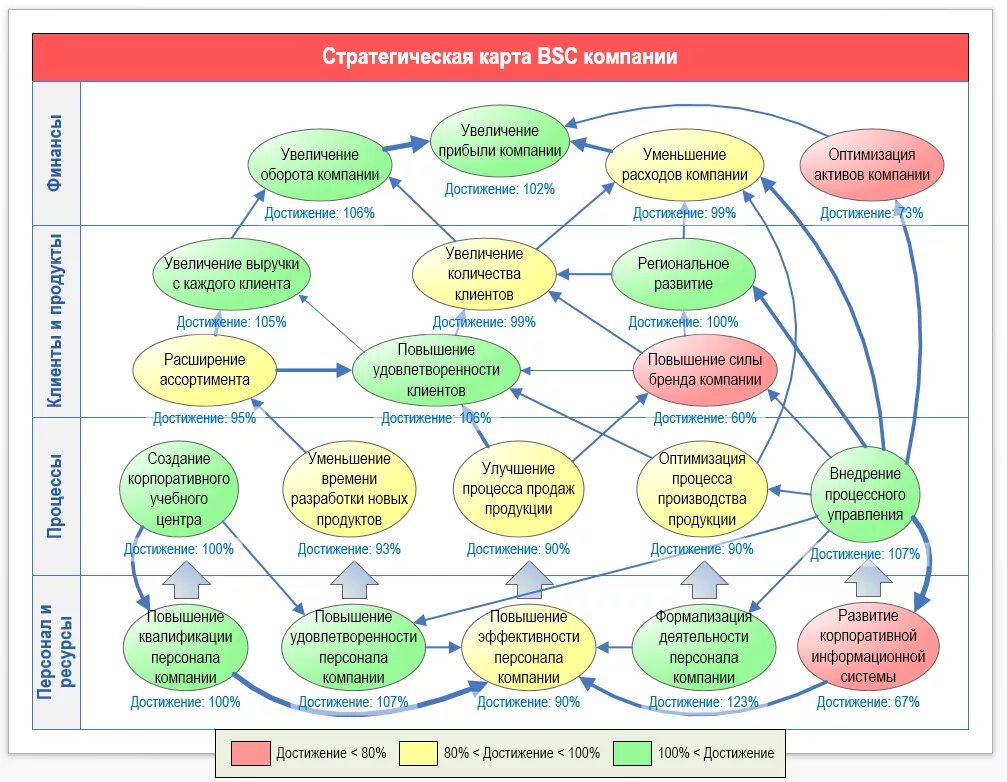 Карта развития организации. Стратегическая карта BSC. Стратегическая карта системы сбалансированных показателей. BSC система сбалансированных показателей. Схема показателей BSC для ИТ.