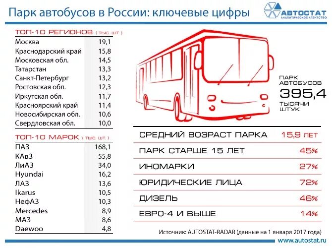 Сколько в россии автобусов