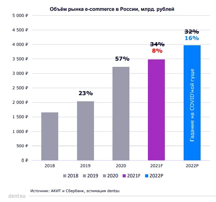 Рост маркетплейсов