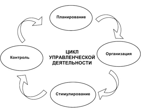 Планирование организация реализация контроль