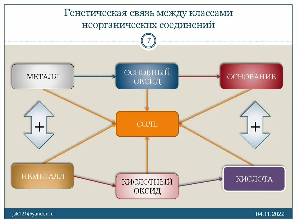 Взаимодействие между классами неорганических соединений. Генетическая схема неорганических веществ. Генетическая связь между классами неорганических соединений 8 класс. Генетическая связь между неорганическими соединениями. Связь между классами неорганических соединений 8 класс.