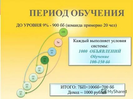 Доход а б с