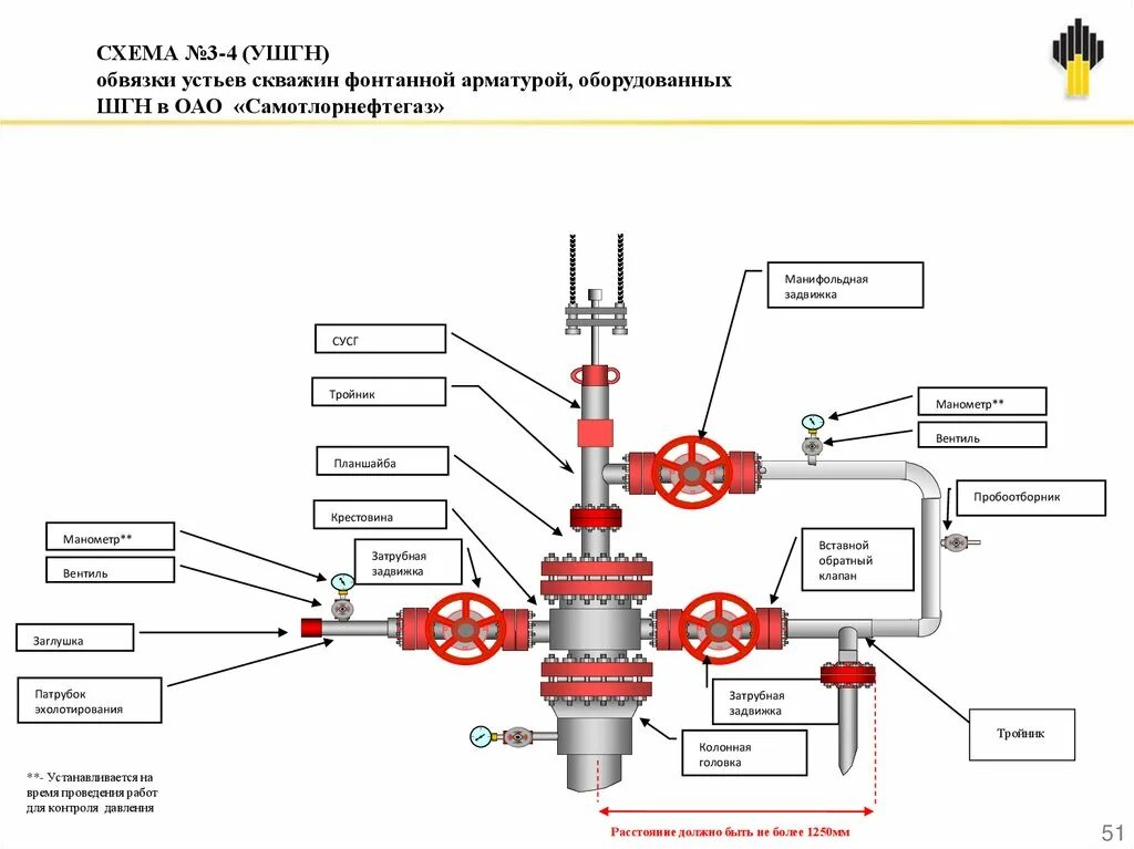 Виды фонтанных арматур. Схема обвязки фонтанной арматуры. Манифольдная задвижка на скважине. Схема обвязки устья нагнетательной скважины. Трубная обвязка фонтанной арматуры.