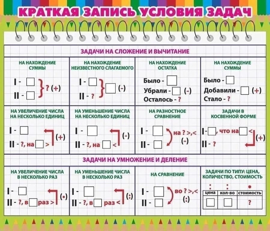 Схемы краткой записи задач в начальной школе. Схемы к задачам по математике 1 класс школа России. Краткая запись условия задачи в начальной школе. Краткая запись условия задач по математике 2 класс.