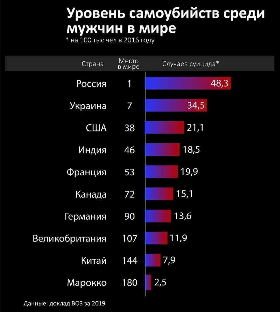 Статистика суицида среди. Рейтинг стран по самоубийс. Статистика суицидов в мире. Статистика самоубийств в России. Статистика суицидов в России.