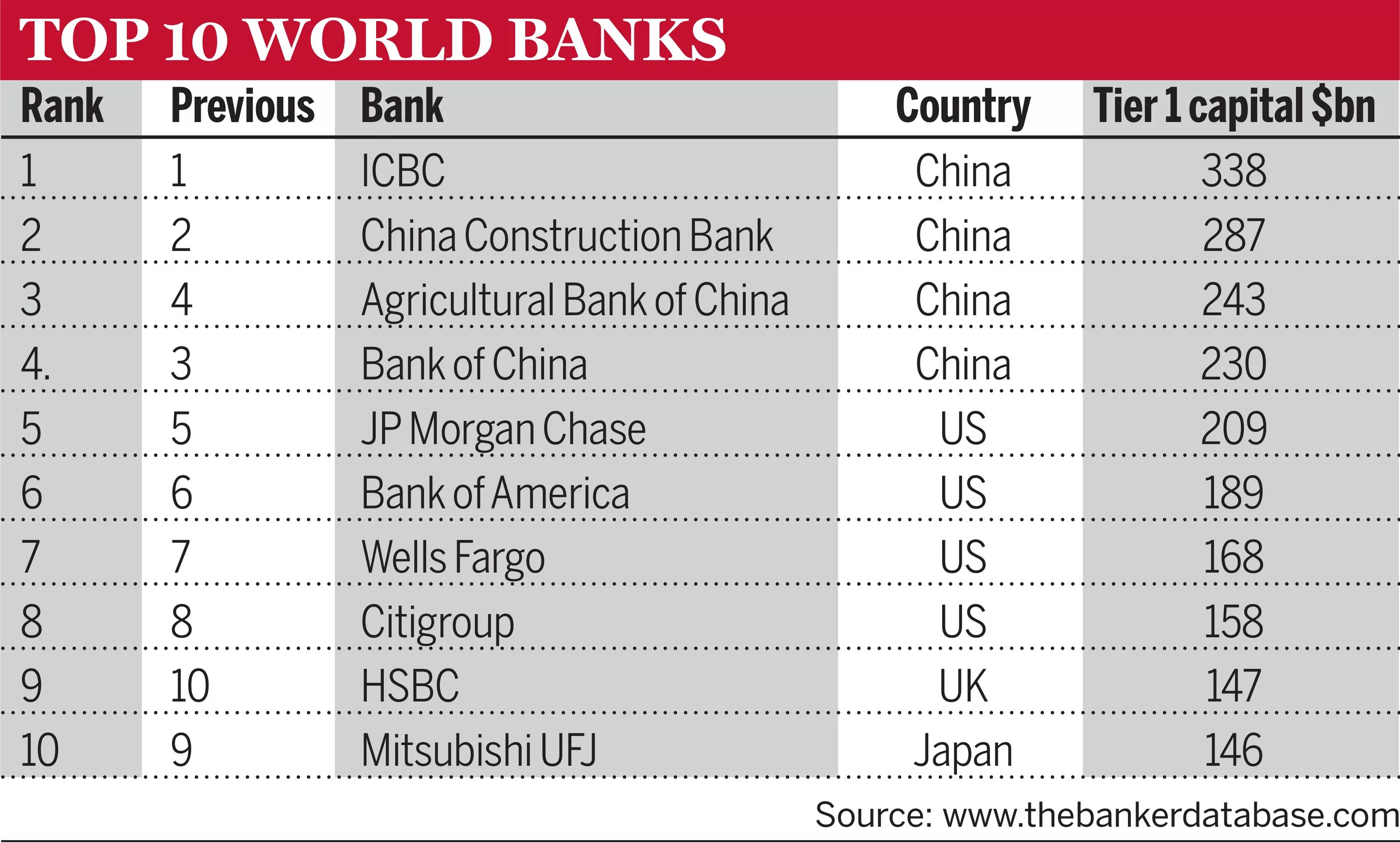 Топ 10 американских банков. Top Banks. Top Bank in World.